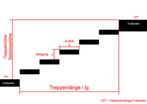 Treppenhoehe- -Laenge-Auftritt-Steigung-berechnen