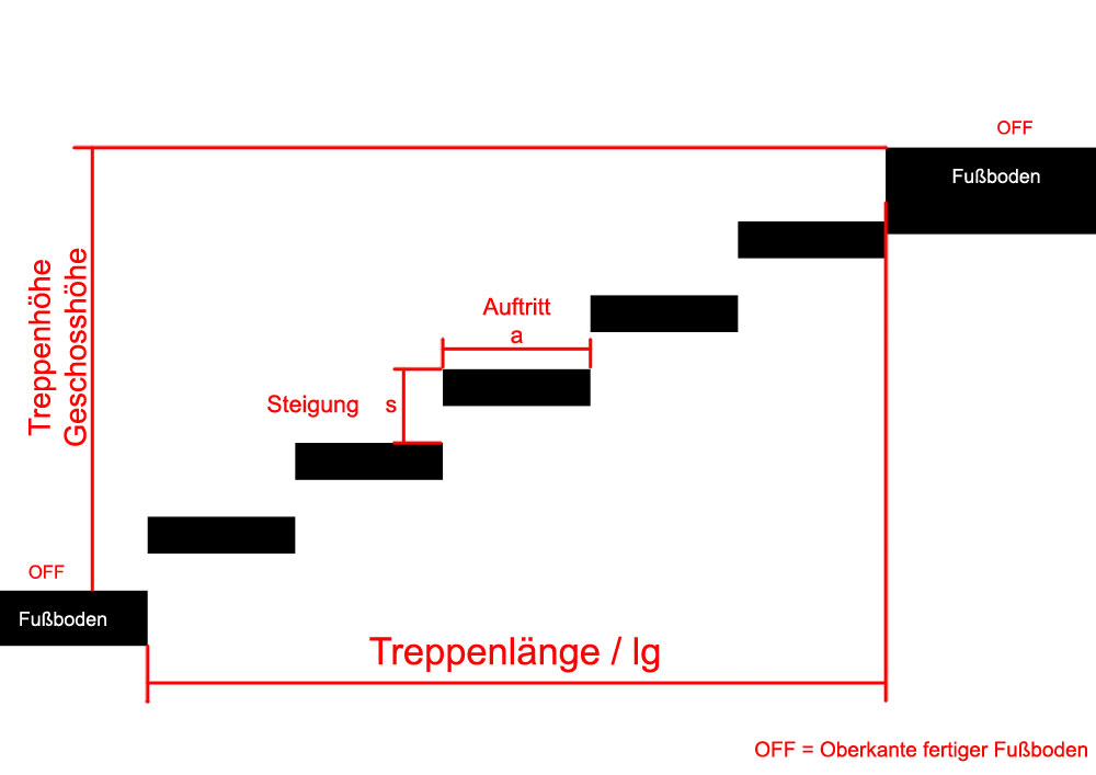 Treppenhoehe- -Laenge-Auftritt-Steigung-berechnen