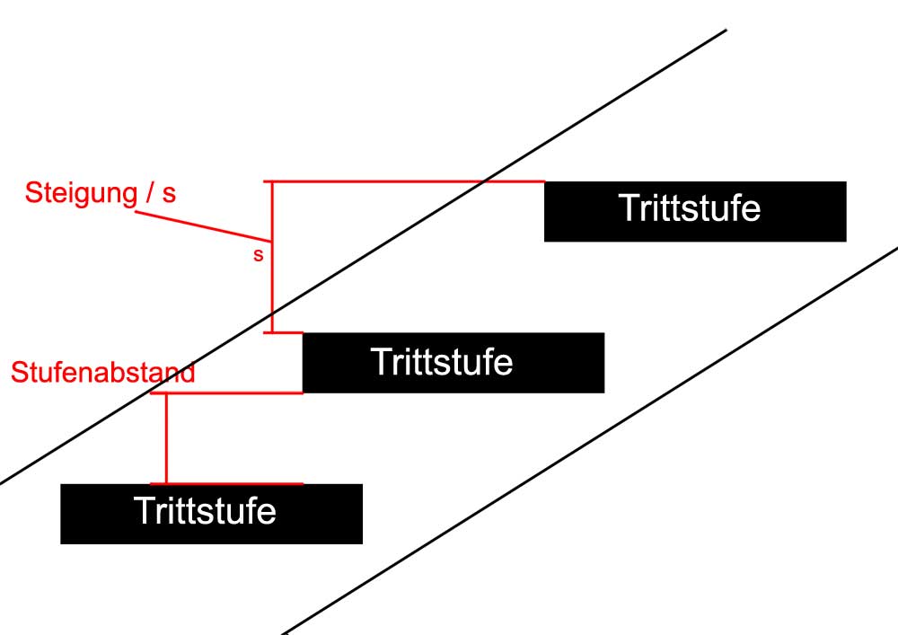 Steigung-Stufenabstand Treppe