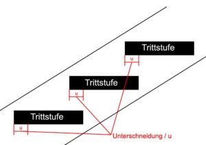 Unterschneidung Überstand Treppe