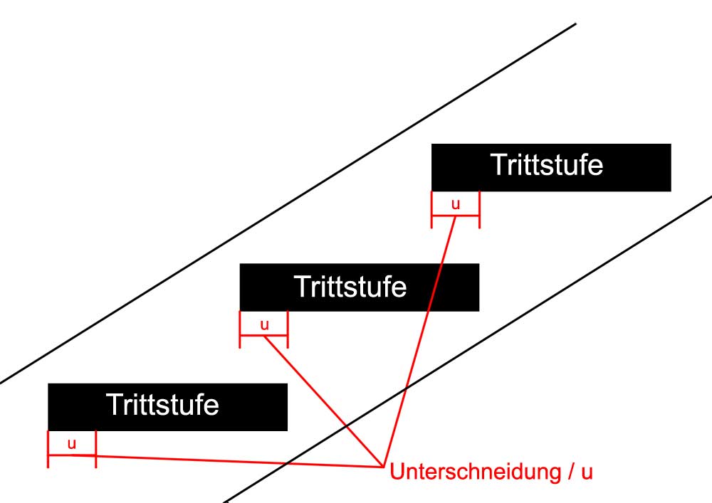 Unterschneidung Überstand Treppe