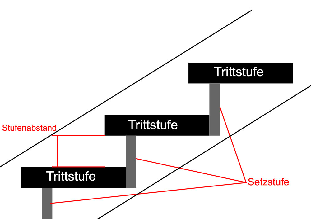 Setzstufe