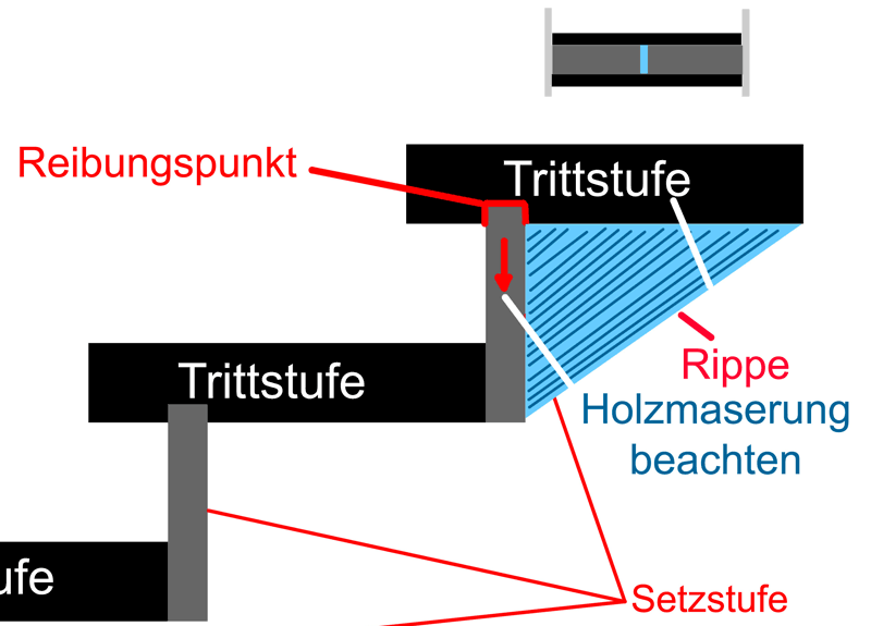 knarrende-Treppe-Rippe-einkleben