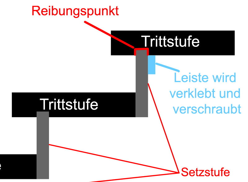 knarzende-Treppe-leiste-unter-Trittstufe