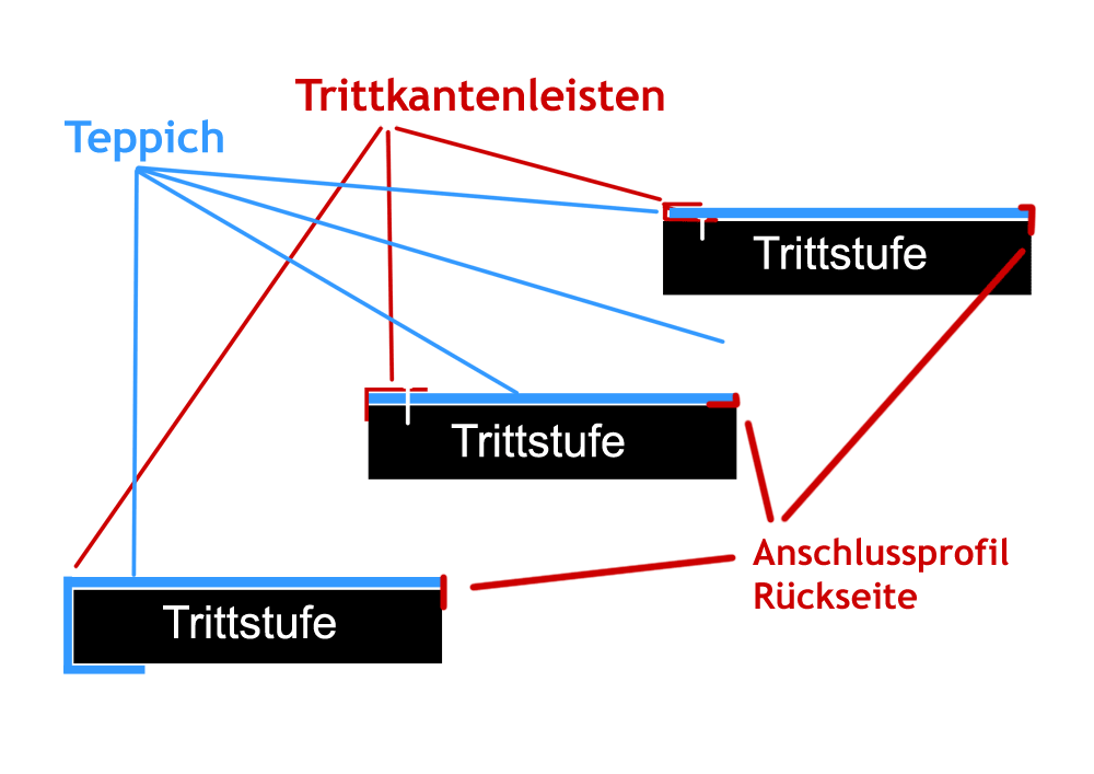 Anschlussprofil-Rueckseite-der-Treppe